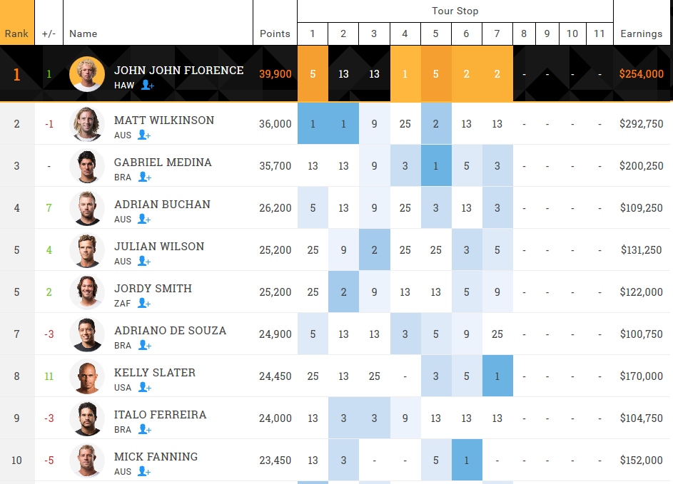 Men s Samsung Galaxy Championship Tour Rankings   World Surf League