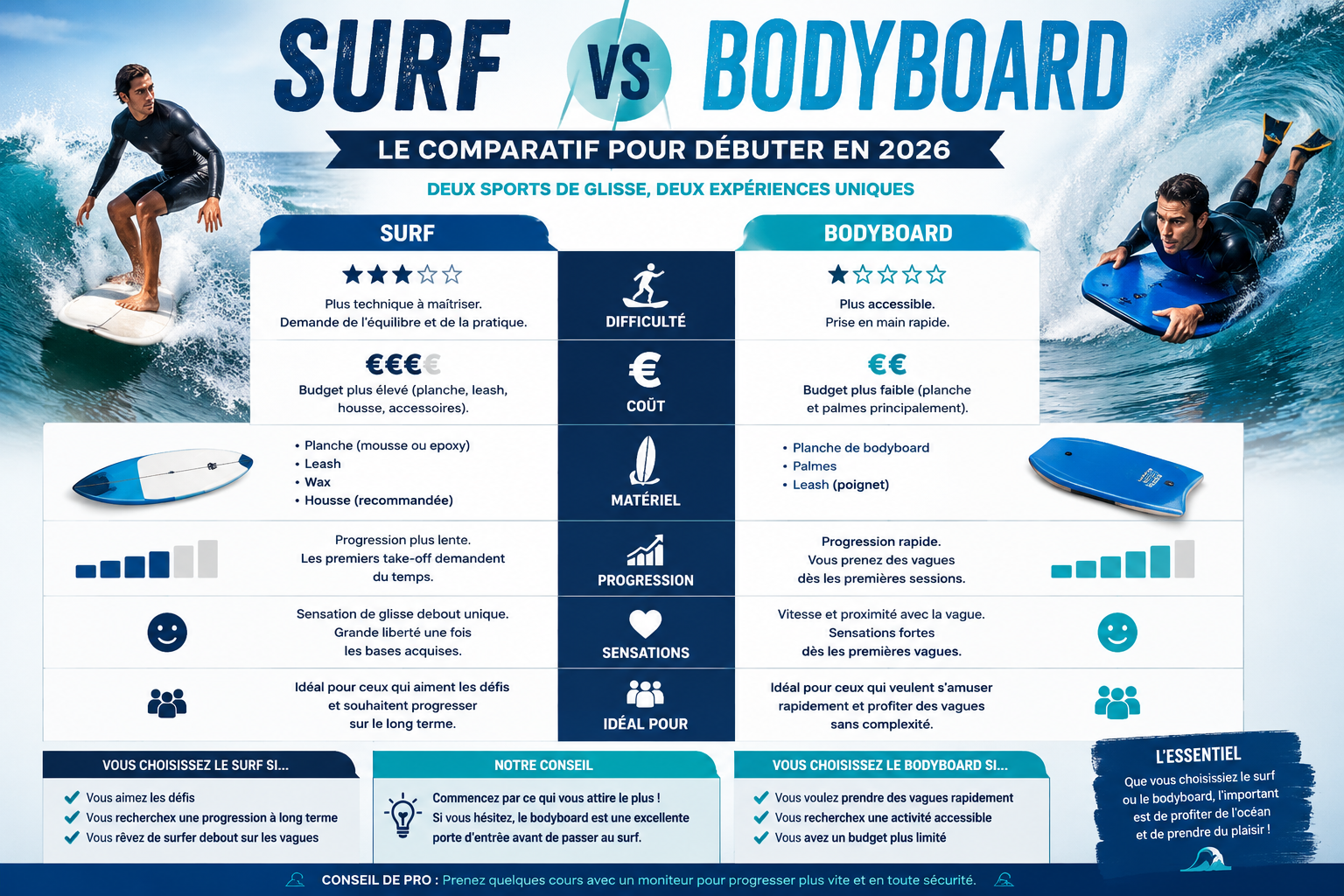 Comparatif surf et bodyboard pour débutants