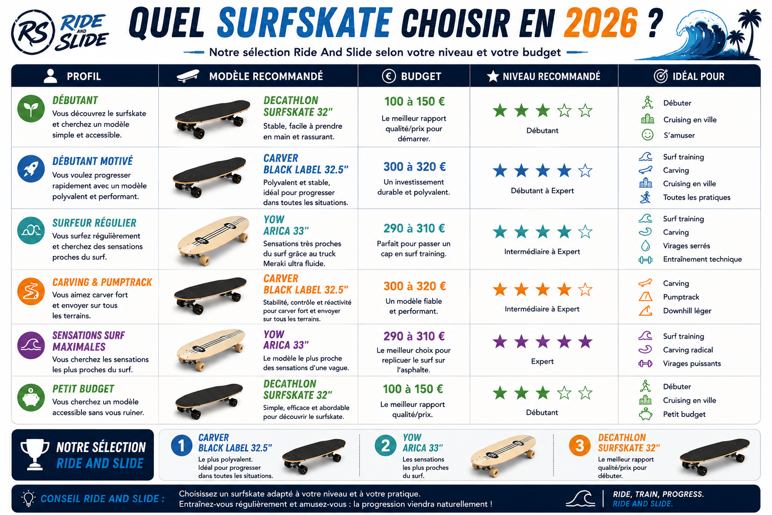 Tableau comparatif des meilleurs surfskates en 2026 avec les modèles Decathlon Surfskate 32", Carver Black Label 32.5" et Yow Arica 33" selon le niveau et le budget.