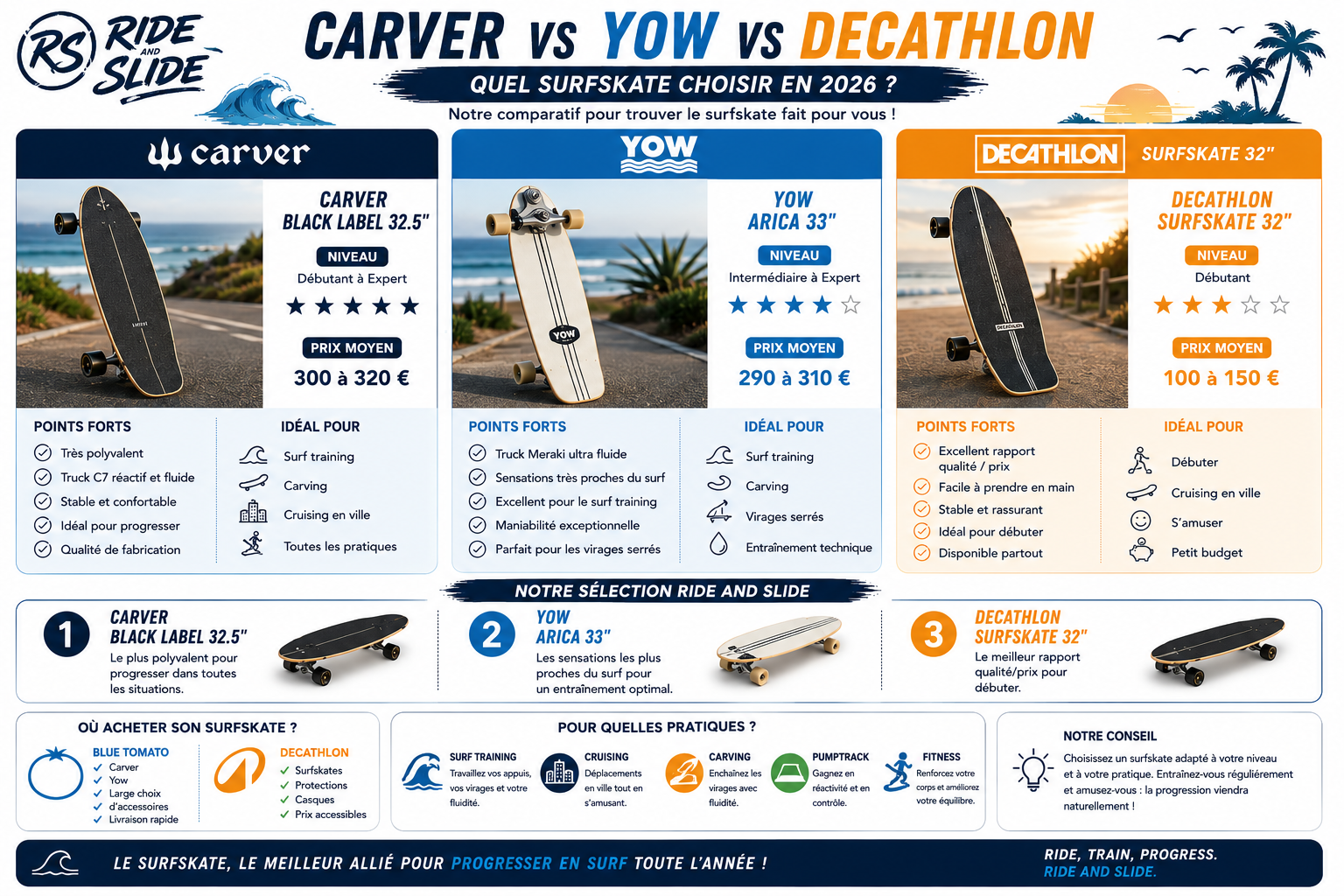 Infographie comparant les surfskates Carver, Yow et Decathlon avec leur niveau, leur prix moyen et leurs points forts pour choisir le meilleur surfskate en 2026.