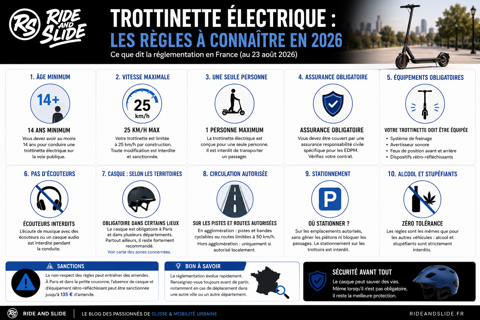 Tableau des règles pour circuler en trottinette électrique en France en 2026 : âge, vitesse, assurance, casque et équipements.
