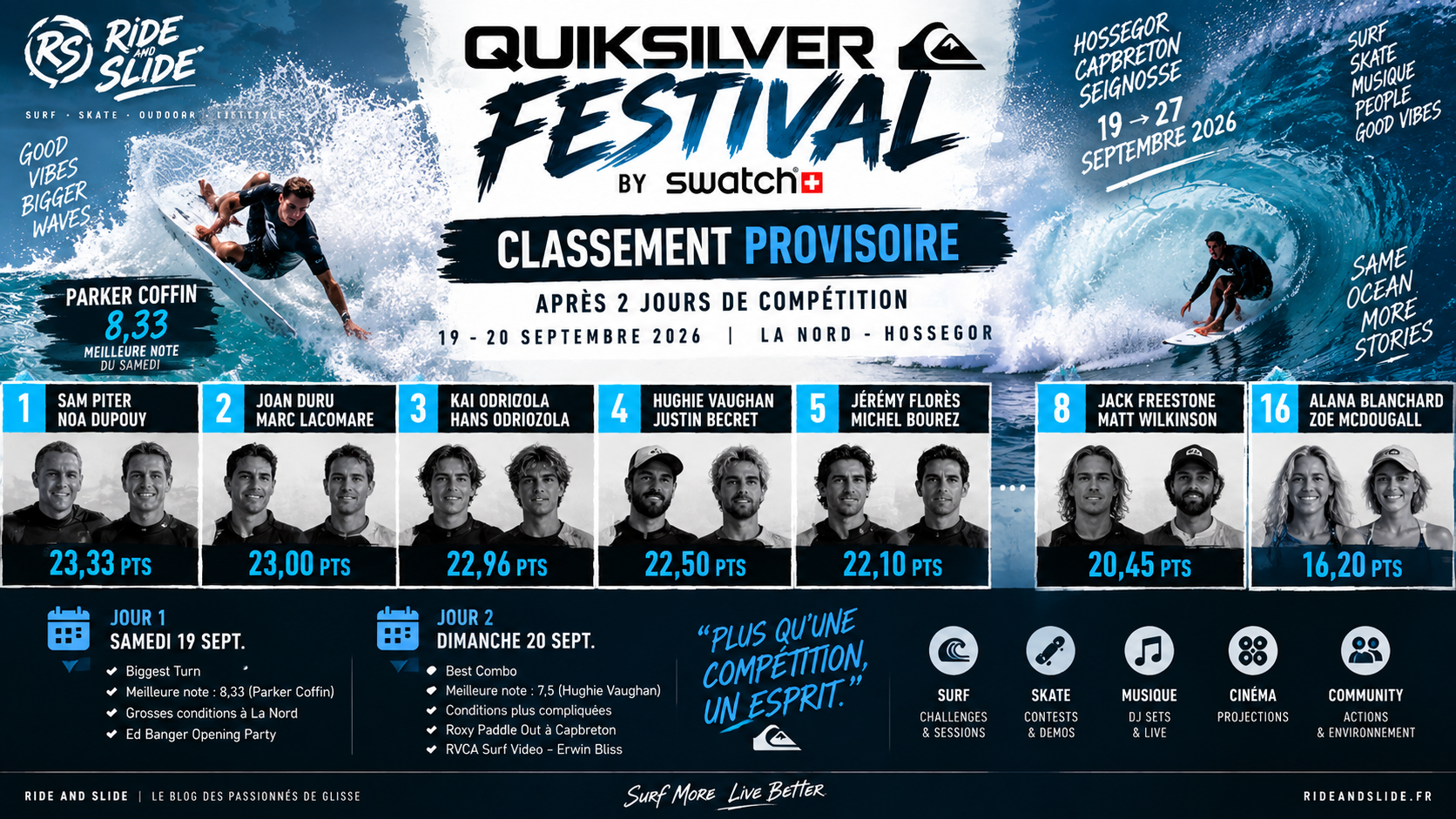 Classement provisoire du Quiksilver Festival 2026 après les deux premières journées de surf à La Nord à Hossegor.